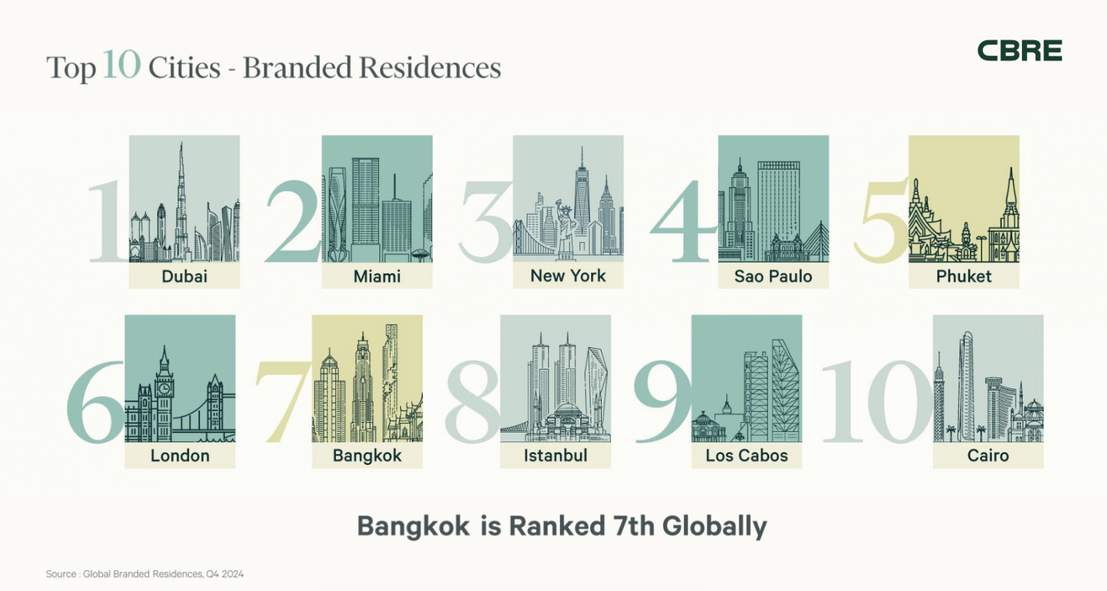 ที่มา: Global Branded Residences, Q4 2024 / CBRE Research