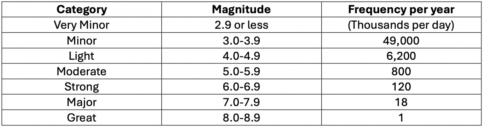Earthquake magnitude classes (Source: Alfredo Mahar Lagmay, adopted from the Alaska Earthquake Centre and Penn State Earthquake Seismology Group)