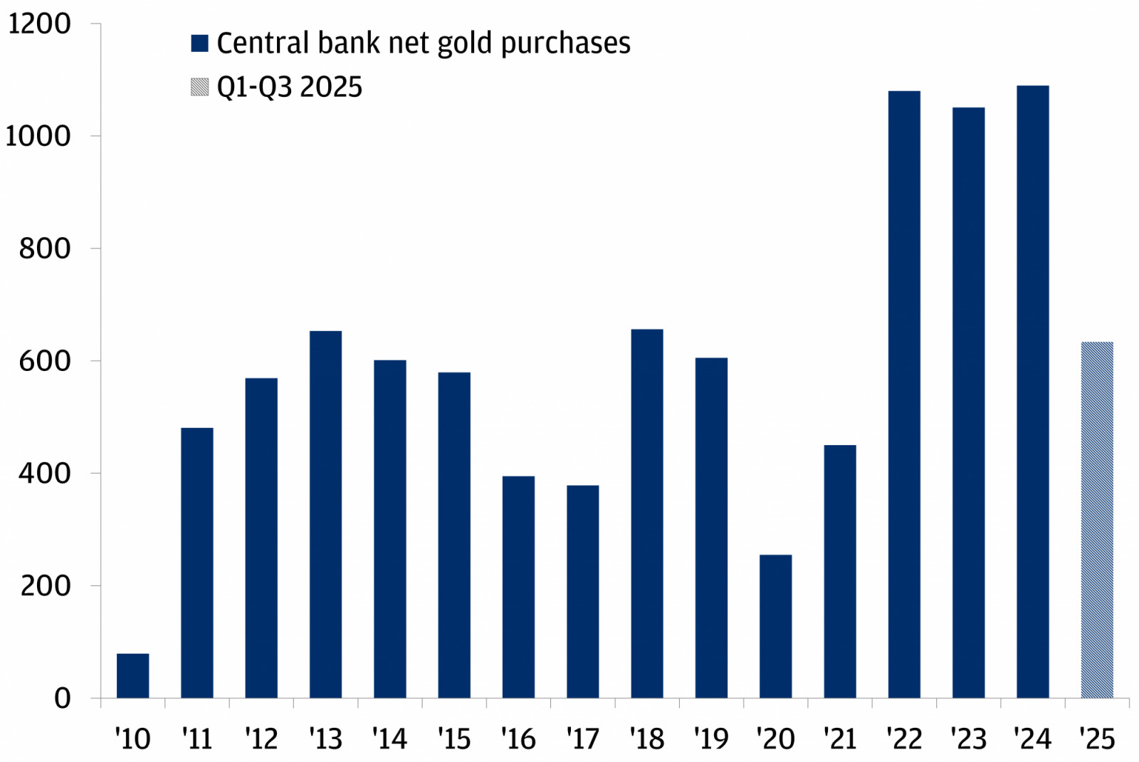 การซื้อ/ขายสุทธิในทองคำของธนาคารกลางทั่วโลก (เมตริกตัน) (ภาพ: privatebank.jpmorgan.com)