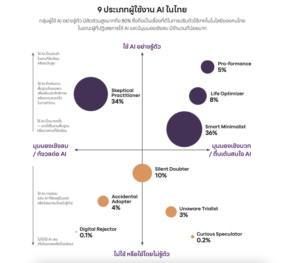 ที่มา: SCBX Report: thAI Consumer AI Adoption 2026