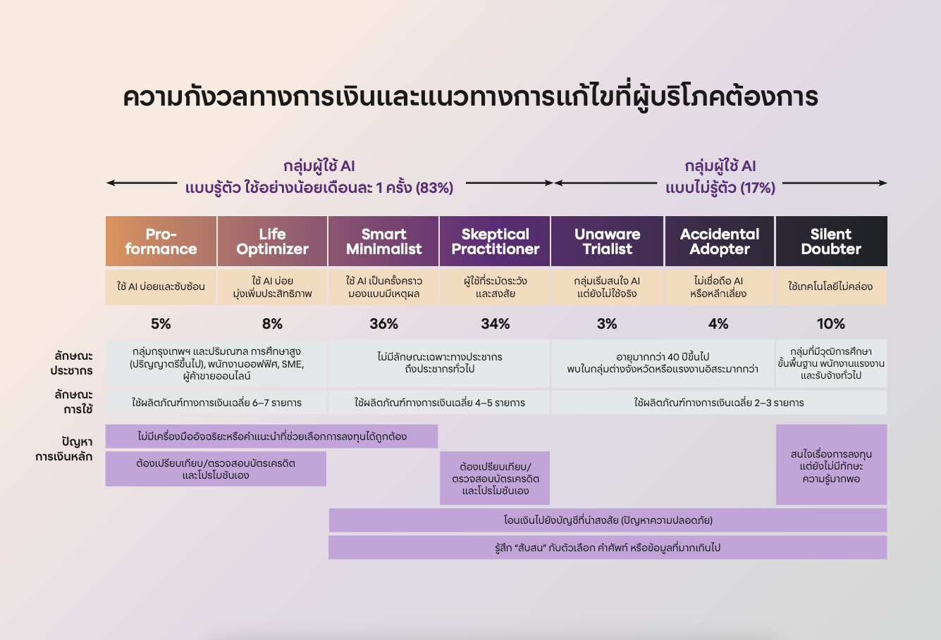 ที่มา: SCBX Report: thAI Consumer AI Adoption 2026