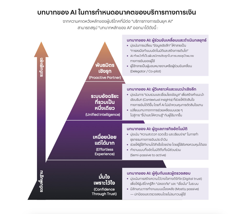 ที่มา: SCBX Report: thAI Consumer AI Adoption 2026