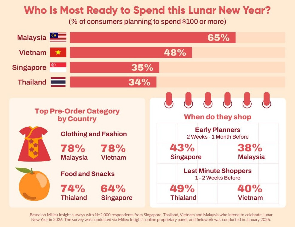 เทรนด์การช้อปปิ้งประหยัดในเทศกาลตรุษจีนปี 2026 ทั่วเอเชียตะวันออกเฉียงใต้: สัดส่วนของผู้บริโภคที่วางแผนจะใช้จ่ายมากกว่า 100 ดอลลาร์ (มาเลเซีย 65%, เวียดนาม 48%, สิงคโปร์ 35%, ไทย 34%), หมวดหมู่สินค้าที่สั่งจองล่วงหน้ายอดนิยม และช่วงเวลาที่ผู้ซื้อเริ่มเตรียมตัว (ภาพ: mili.eu)