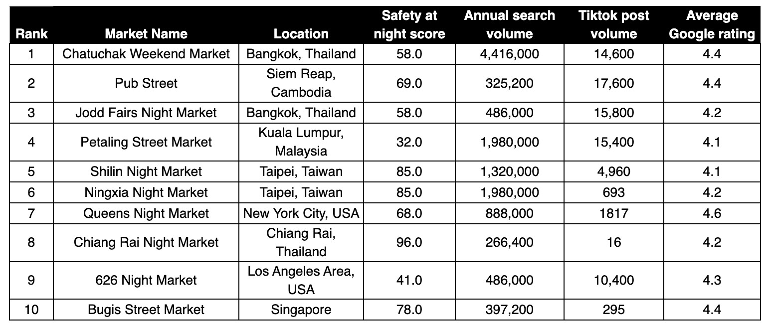 10 อันดับตลาดกลางคืนยอดนิยมของโลก โดย Travelbag (ที่มา: travelbag.co.uk)