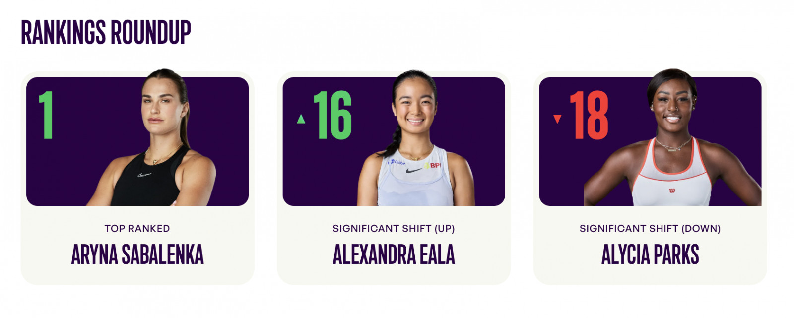 Rankings roundup at the Women’s Tennis Association website on Monday, February 23, 2026