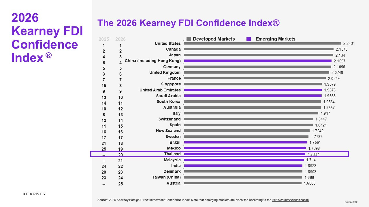 ดัชนีความเชื่อมั่นด้านการลงทุนโดยตรงจากต่างประเทศ (FDICI) ประจำปี 2026 ของ Kearney (ภาพ: Kearney)