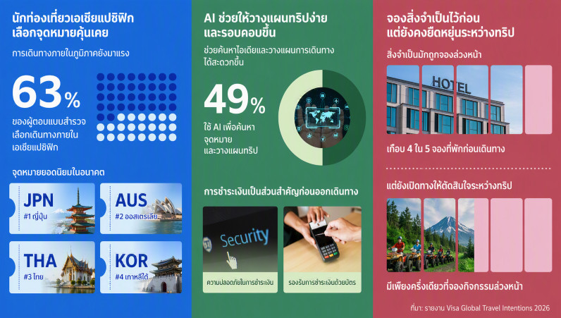 คุ้นเคย คุ้มค่า ยืดหยุ่น: 3 สิ่งที่นักท่องเที่ยวเอเชียแปซิฟิกมองหา (ที่มา: รายงาน Visa Global Travel Intentions 2026, ภาพ: VISA)