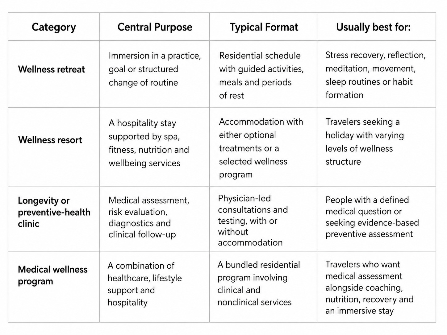 Comparison table explaining the purpose, format and ideal audience for wellness retreats, wellness resorts, longevity clinics and medical wellness programs.