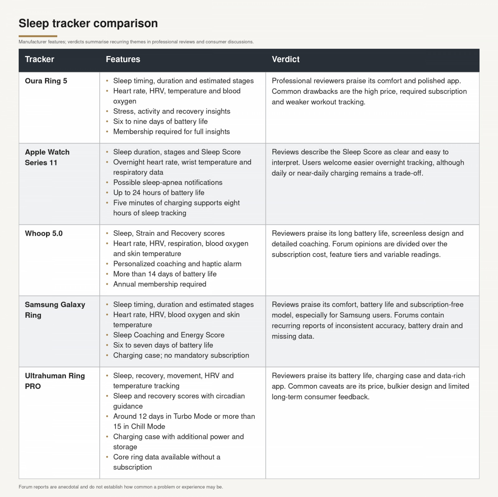 Matrix comparing the features of five sleep trackers: the Oura Ring 5, Apple Watch 11, Whoop 5.0, Samsung Galaxy Ring, Ultrahuman Ring Pro