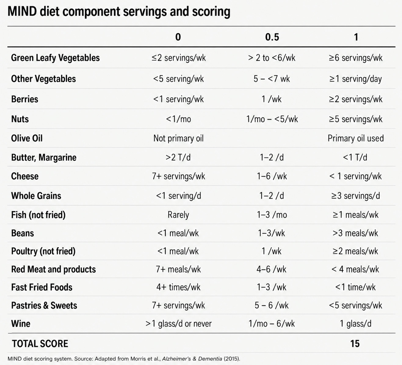 The MIND diet component servings and scoring, adapted from Morris et al., outlines dietary recommendations for cognitive health.