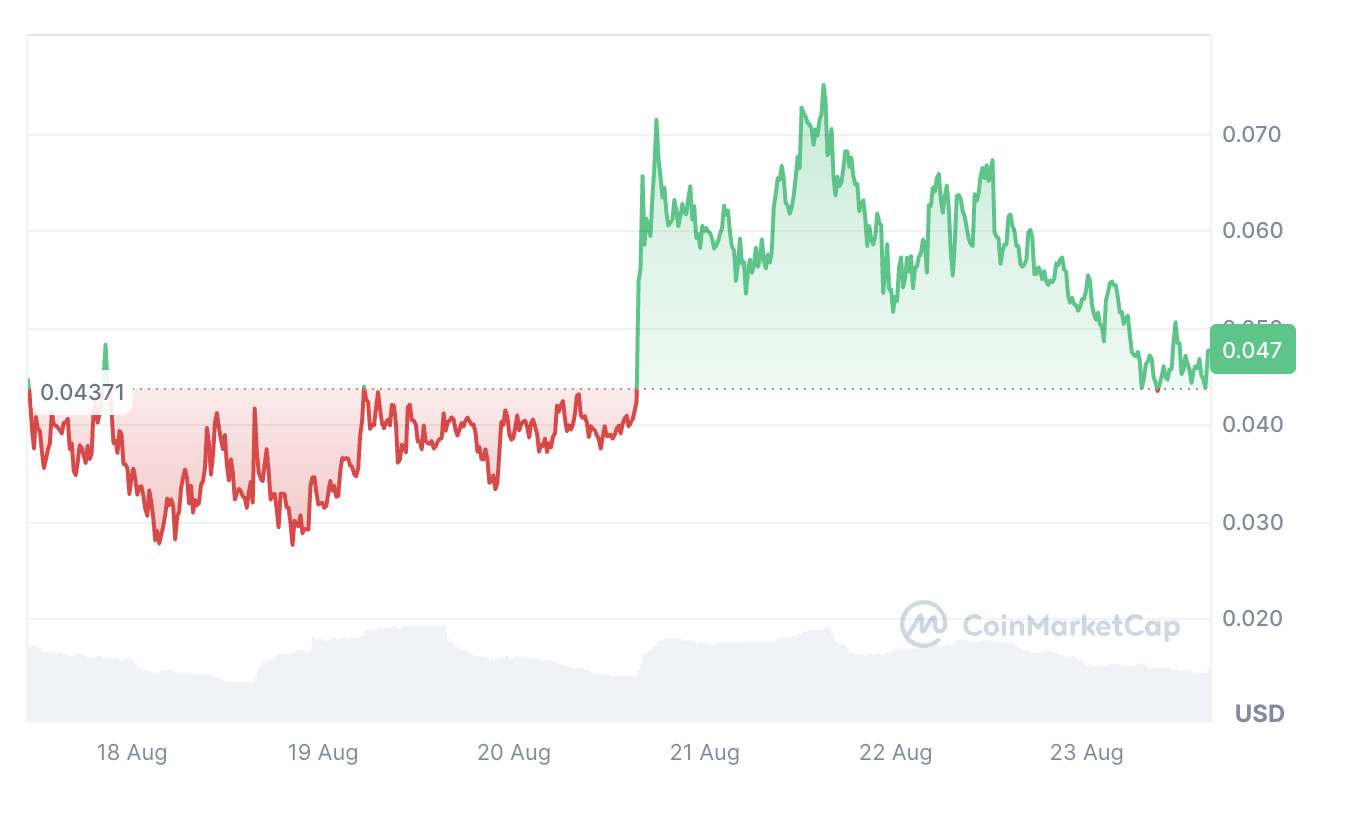 มูลค่าตลาดรวมของเหรียญมีม Niu Lai ใน coinmarketcap.com ล่าสุด (23 ส.ค.) อยู่ที่ 1.56 พ้นล้านบาท (ภาพ: coinmarketcap.com)