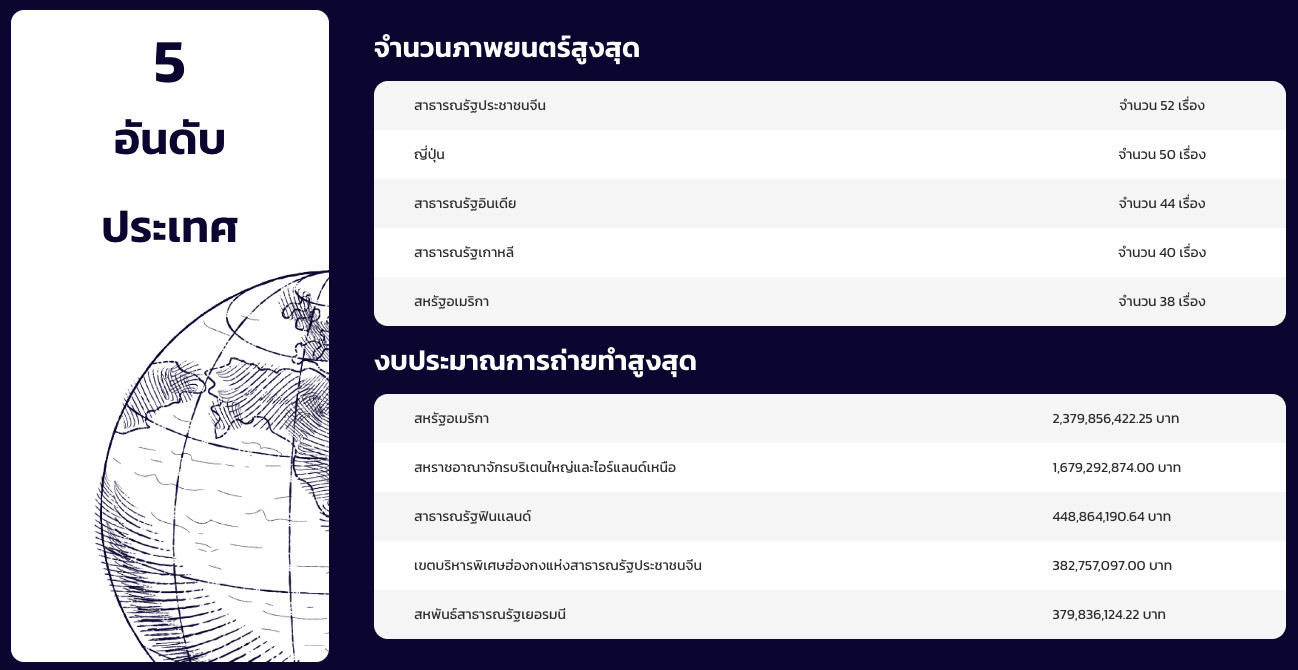 5 อันดับประเทศที่เข้ามาลงทุนใช้ประเทศไทยเป็นโลโคชั่นสูงสุด จากข้อมูลของ กองกิจการภาพยนตร์และวีดิทัศน์ต่างประเทศ กรมการท่องเที่ยว กระทรวงการท่องเที่ยวและกีฬา